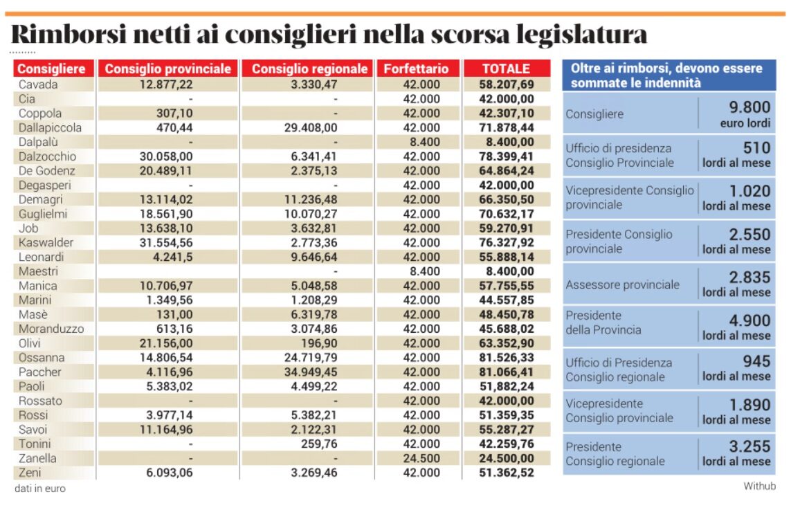 Consiglieri oltre alle indennità 9 800 euro lordi 1 8 milioni di